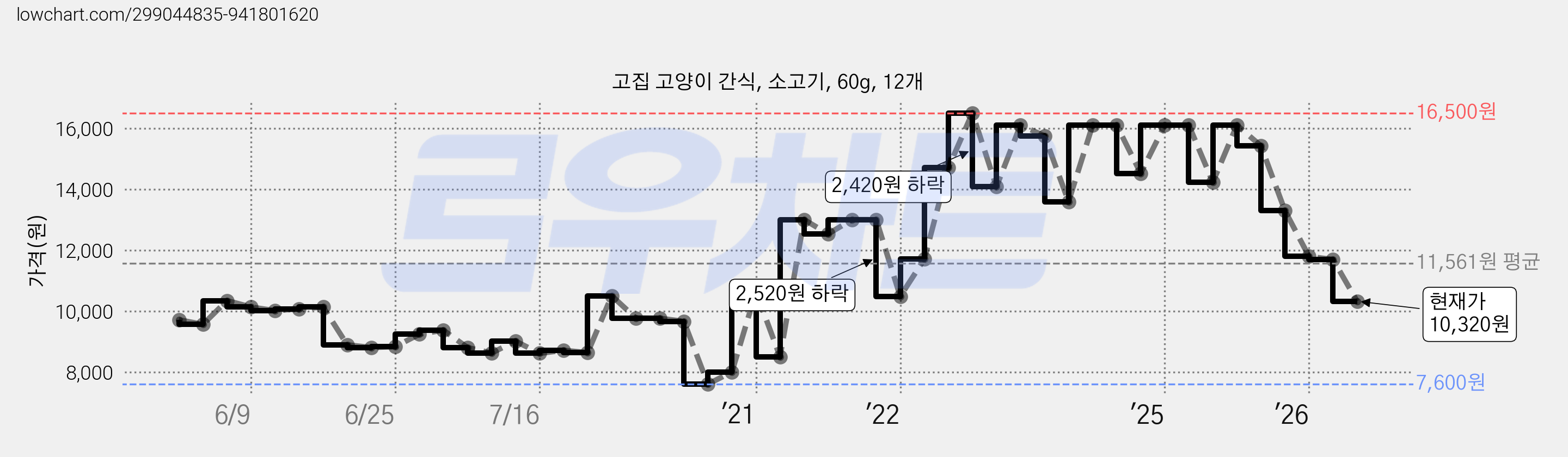 고집 고양이 간식, 소고기, 60g, 12개 가격 변동 차트, 현재가 10,320원, 관측 최저가 7,600원