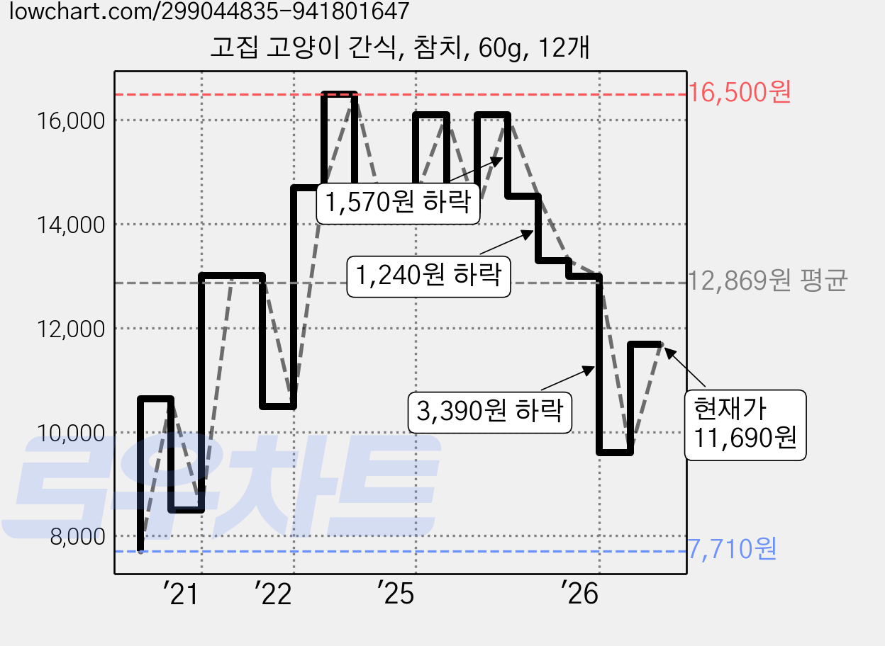 고집 고양이 간식, 참치, 60g, 12개 가격 변동 차트, 현재가 11,690원, 관측 최저가 7,710원