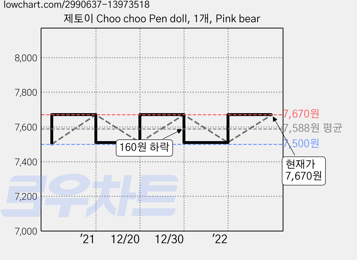 제토이 Choo choo Pen doll, 1개, Pink bear 가격 변동 차트, 현재가 7,670원, 관측 최저가 7,500원