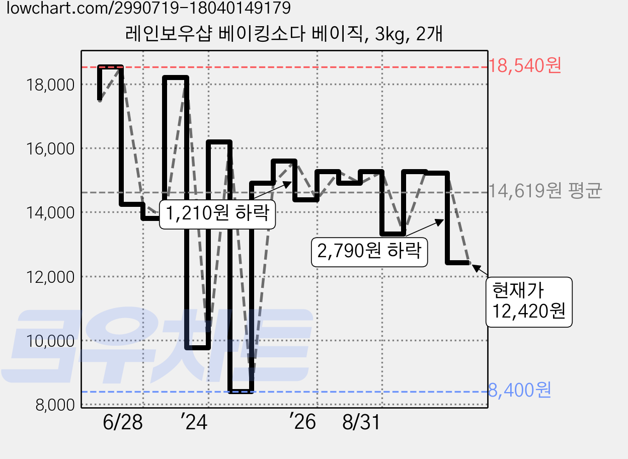 레인보우샵 베이킹소다 베이직, 3kg, 2개 가격 변동 차트, 현재가 12,420원, 관측 최저가 8,400원