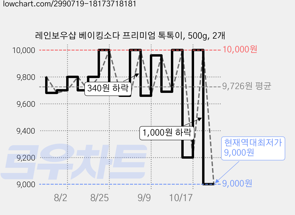 레인보우샵 베이킹소다 프리미엄 톡톡이, 500g, 2개 가격 변동 차트, 현재가 9,000원, 역대최저가