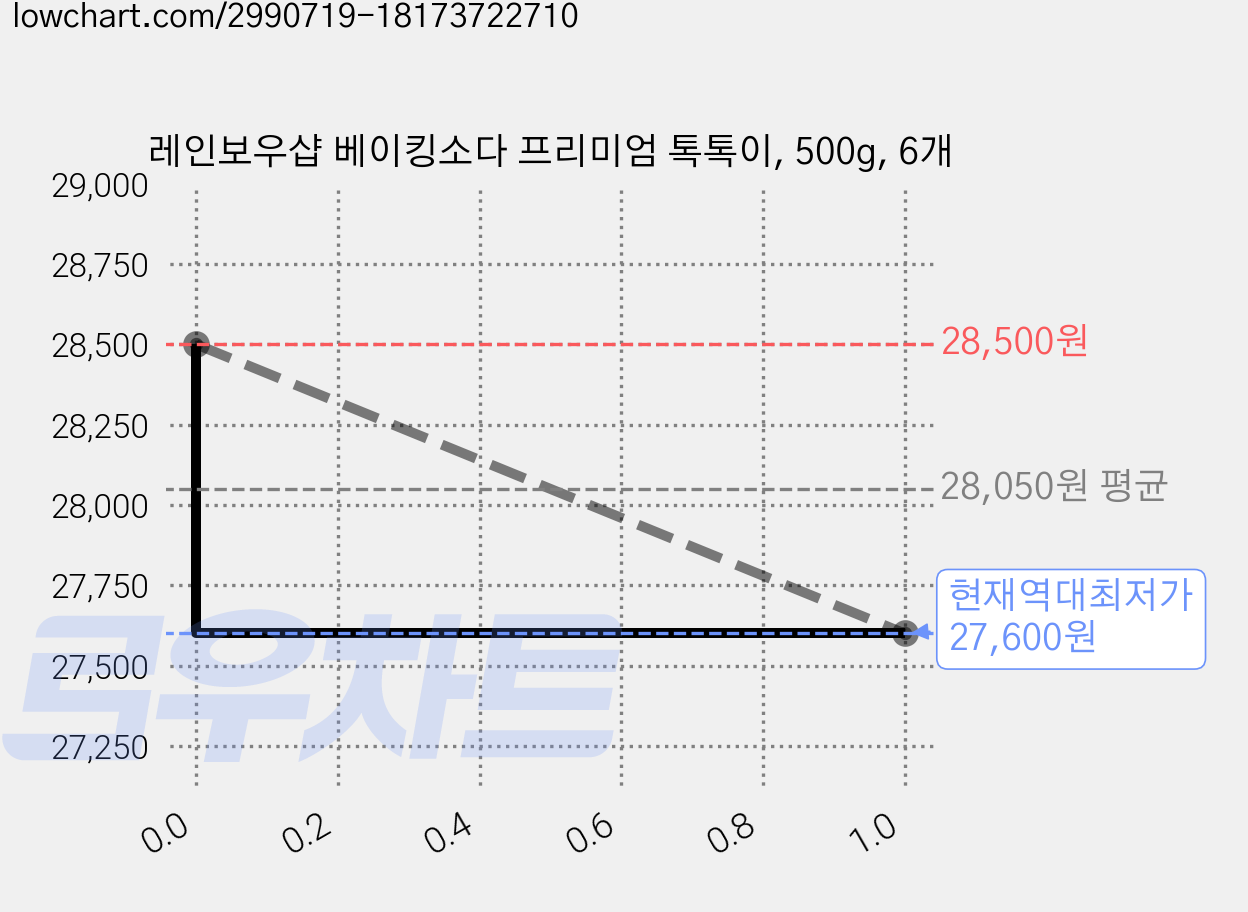 레인보우샵 베이킹소다 프리미엄 톡톡이, 500g, 6개 가격 변동 차트, 현재가 27,600원, 역대최저가