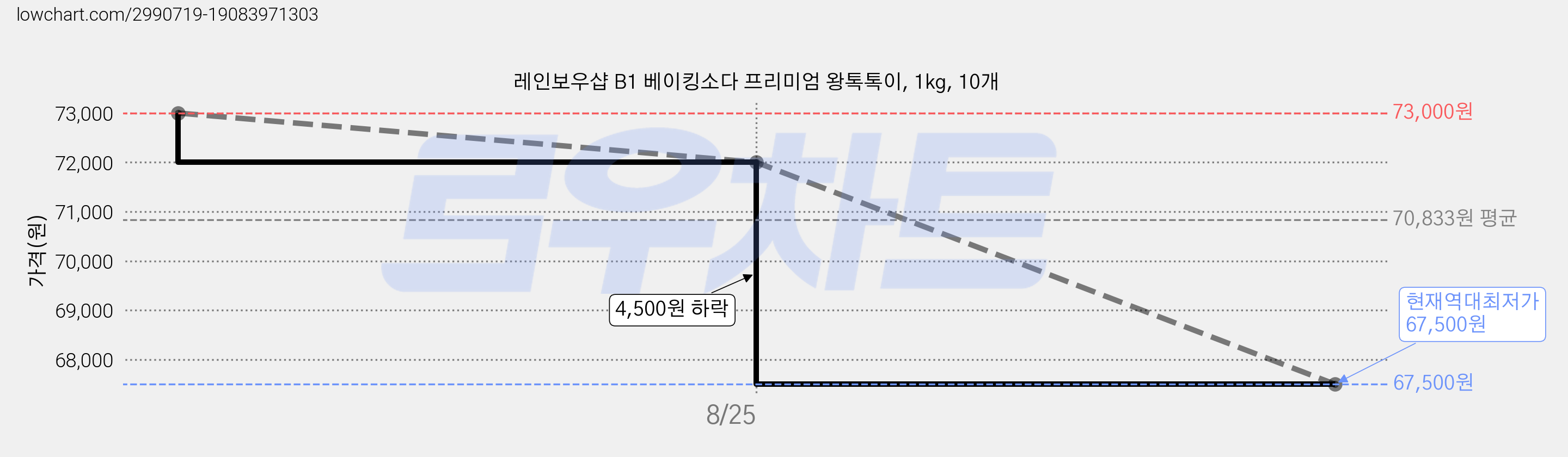 레인보우샵 B1 베이킹소다 프리미엄 왕톡톡이, 1kg, 10개 가격 변동 차트, 현재가 67,500원, 역대최저가