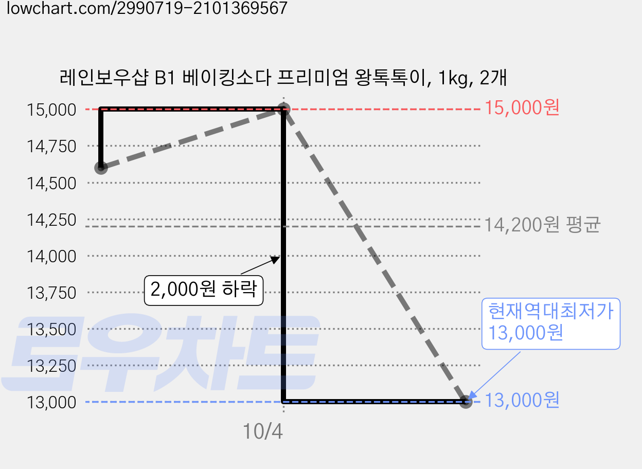 레인보우샵 B1 베이킹소다 프리미엄 왕톡톡이, 1kg, 2개 가격 변동 차트, 현재가 13,000원, 역대최저가