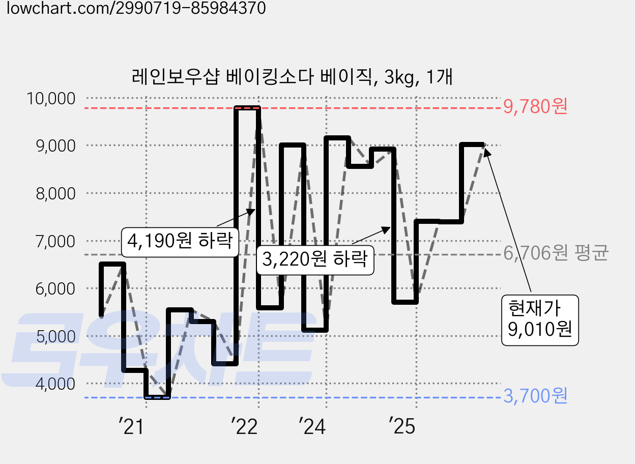 레인보우샵 베이킹소다 베이직, 3kg, 1개 가격 변동 차트, 현재가 9,010원, 관측 최저가 3,700원