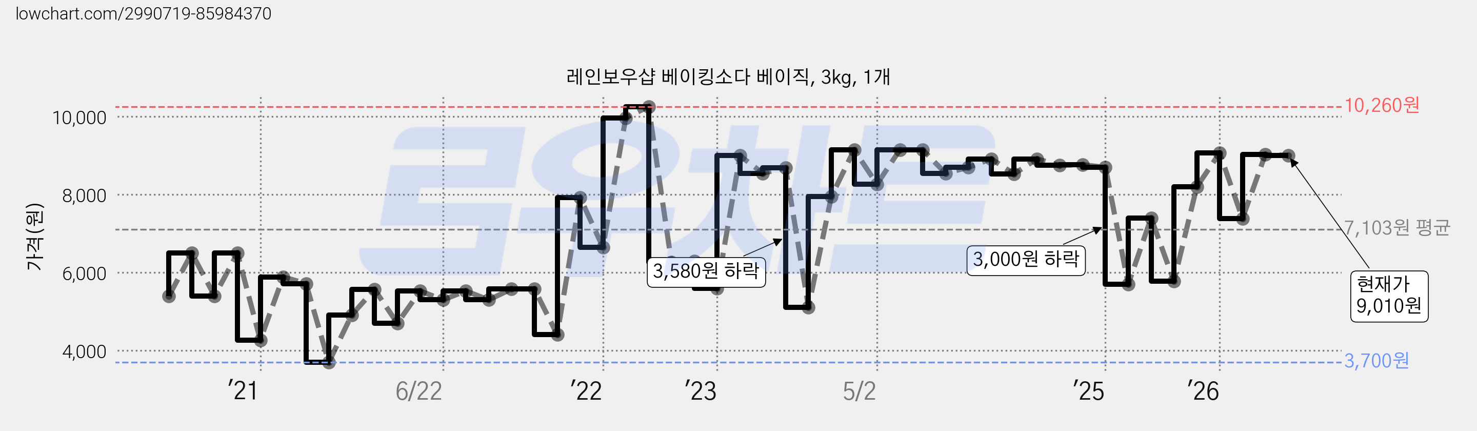 레인보우샵 베이킹소다 베이직, 3kg, 1개 가격 변동 차트, 현재가 9,010원, 관측 최저가 3,700원