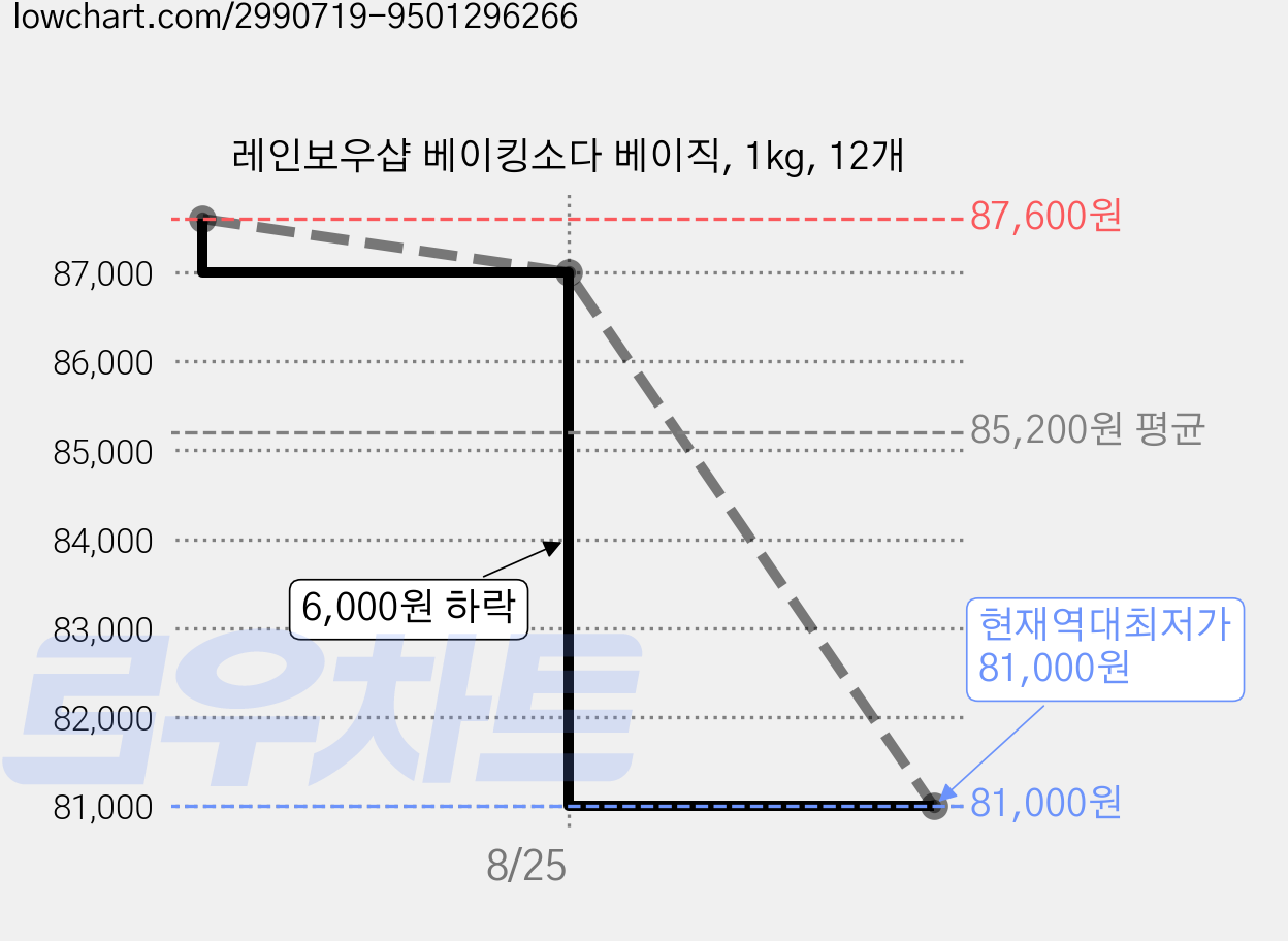 레인보우샵 베이킹소다 베이직, 1kg, 12개 가격 변동 차트, 현재가 81,000원, 역대최저가