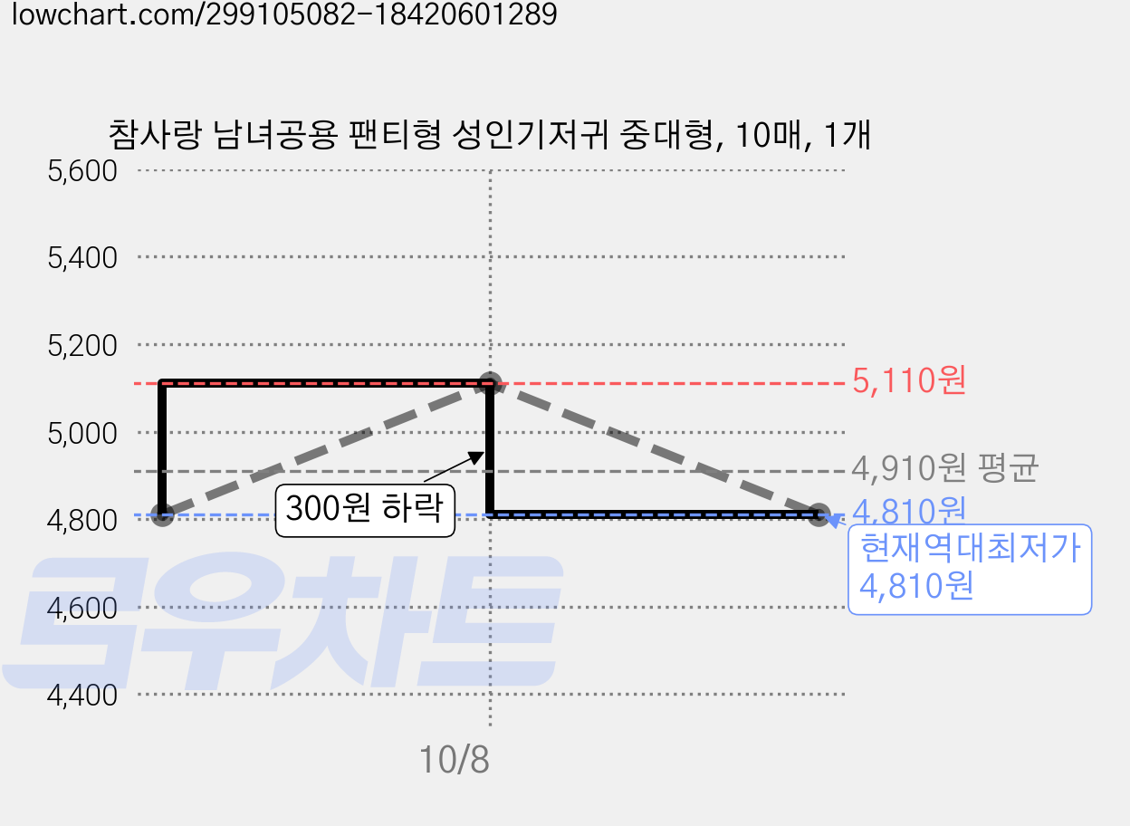 참사랑 남녀공용 팬티형 성인기저귀 중대형, 10매, 1개 가격 변동 차트, 현재가 4,810원, 역대최저가