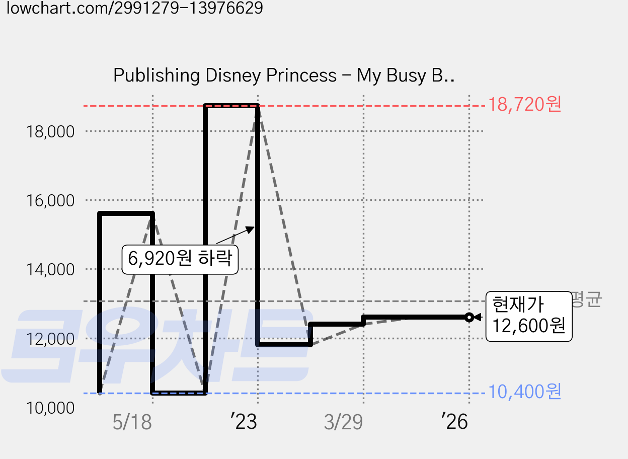 Publishing Disney Princess - My Busy Books Hardcover 미니피규어 9개 포함, Phidal 가격 변동 차트, 현재가 12,600원, 관측 최저가 10,400원