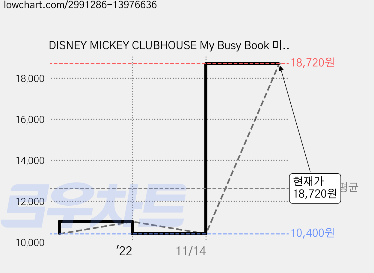 DISNEY MICKEY CLUBHOUSE My Busy Book 미키 클럽하우스 비지북, 1개 가격 변동 차트, 현재가 18,720원, 역대최저가