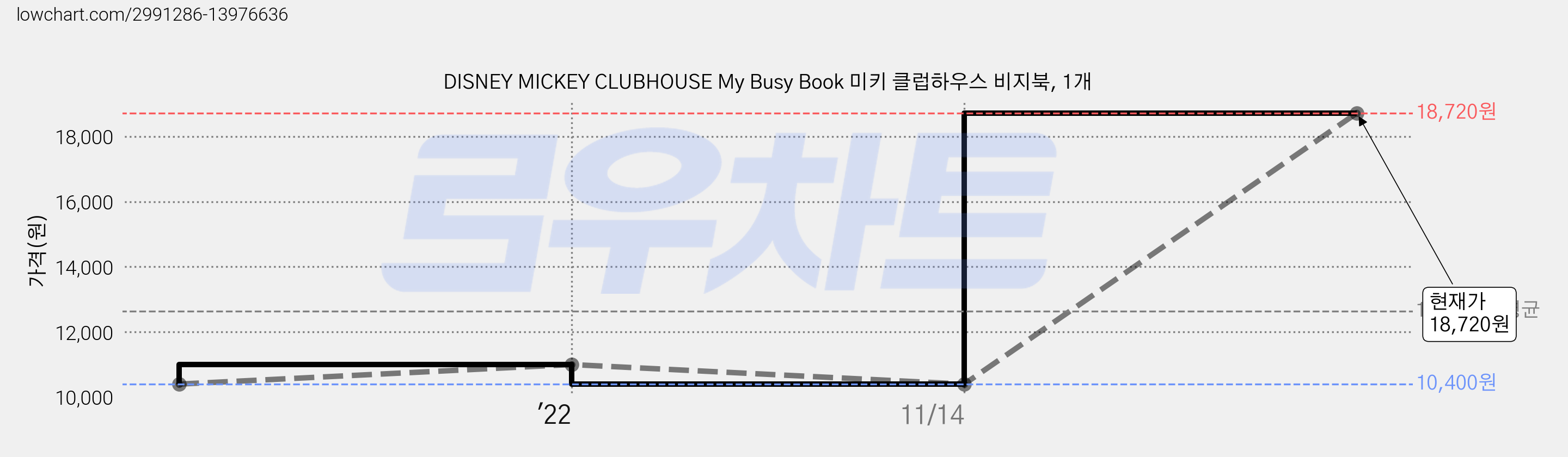 DISNEY MICKEY CLUBHOUSE My Busy Book 미키 클럽하우스 비지북, 1개 가격 변동 차트, 현재가 18,720원, 역대최저가