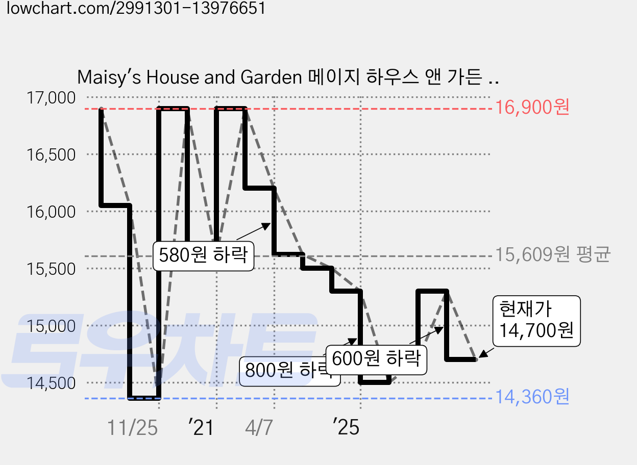 Maisy's House and Garden 메이지 하우스 앤 가든 팝업북 가격 변동 차트, 현재가 14,700원, 관측 최저가 14,360원