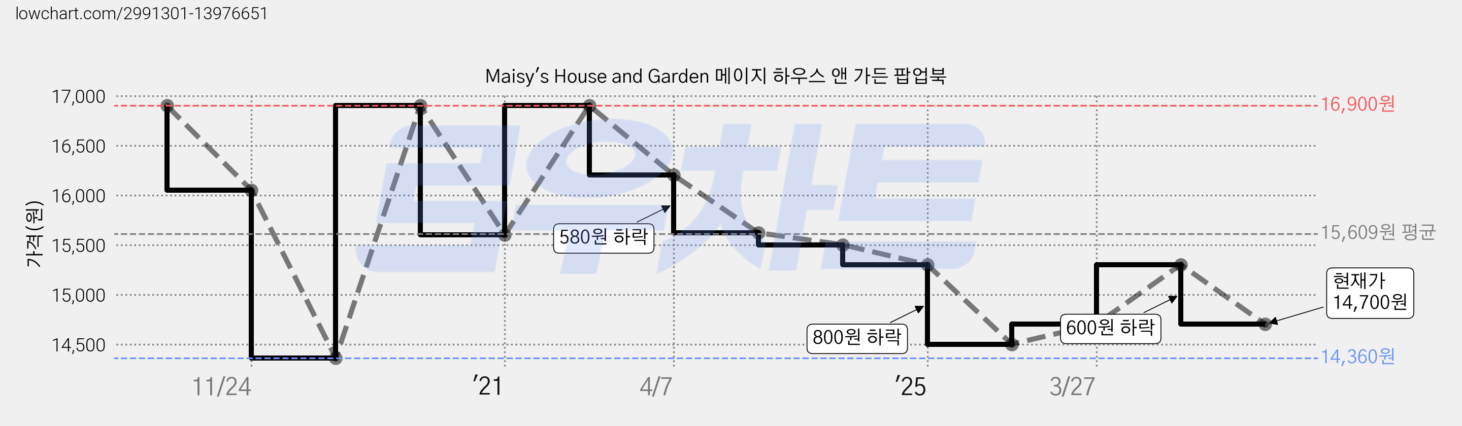 Maisy's House and Garden 메이지 하우스 앤 가든 팝업북 가격 변동 차트, 현재가 14,700원, 관측 최저가 14,360원