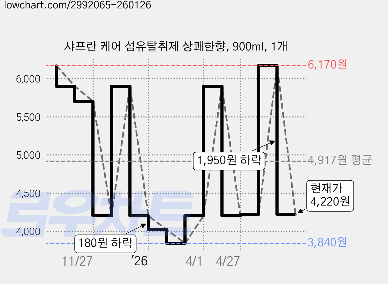 샤프란 케어 섬유탈취제 상쾌한향, 900ml, 1개 가격 변동 차트, 현재가 4,220원, 관측 최저가 3,840원