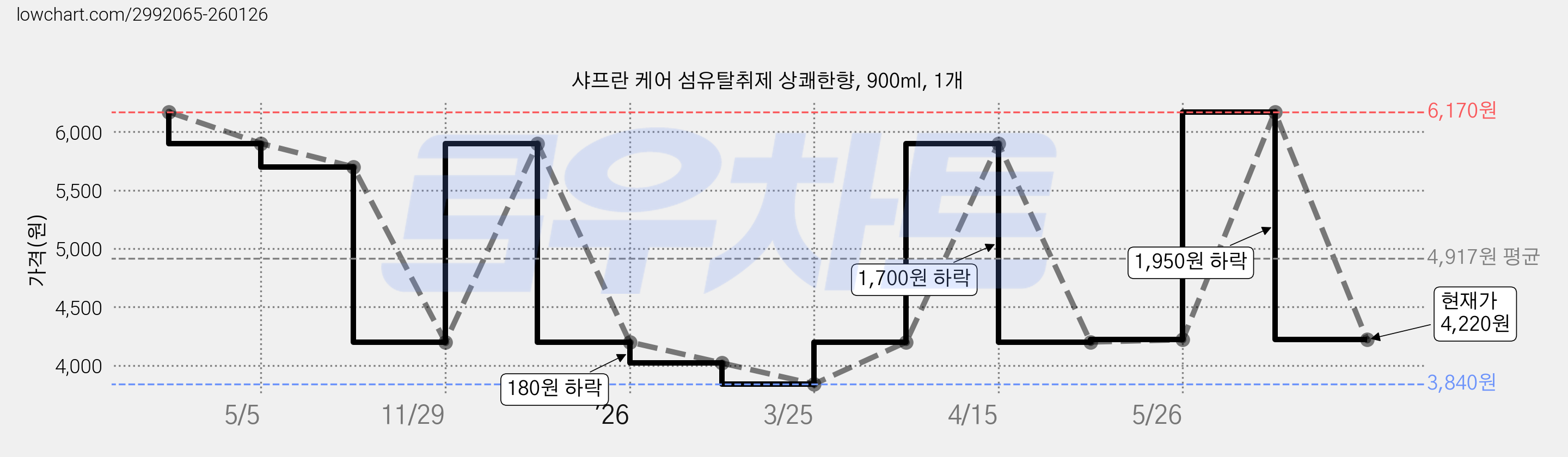 샤프란 케어 섬유탈취제 상쾌한향, 900ml, 1개 가격 변동 차트, 현재가 4,220원, 관측 최저가 3,840원