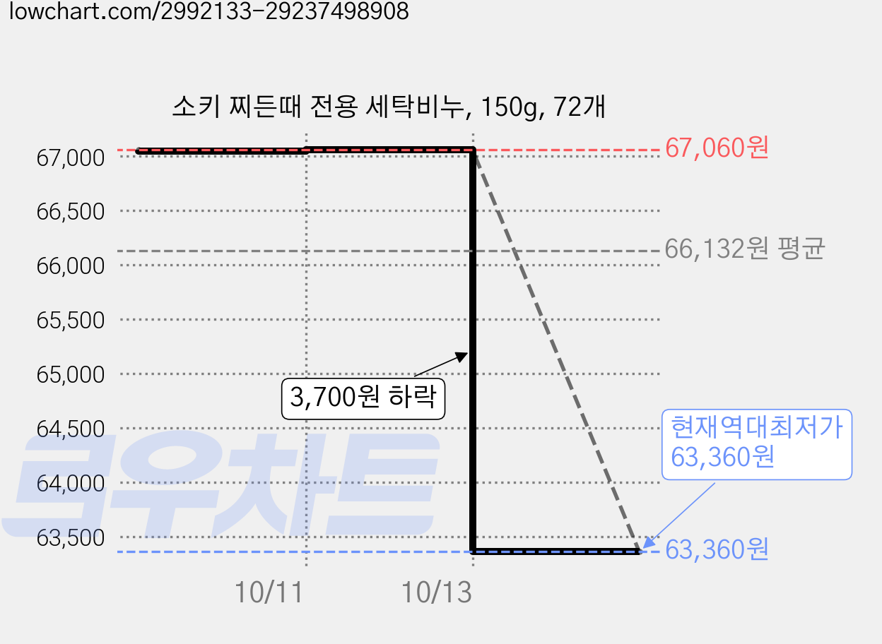 소키 찌든때 전용 세탁비누, 150g, 72개 가격 변동 차트, 현재가 63,360원, 역대최저가