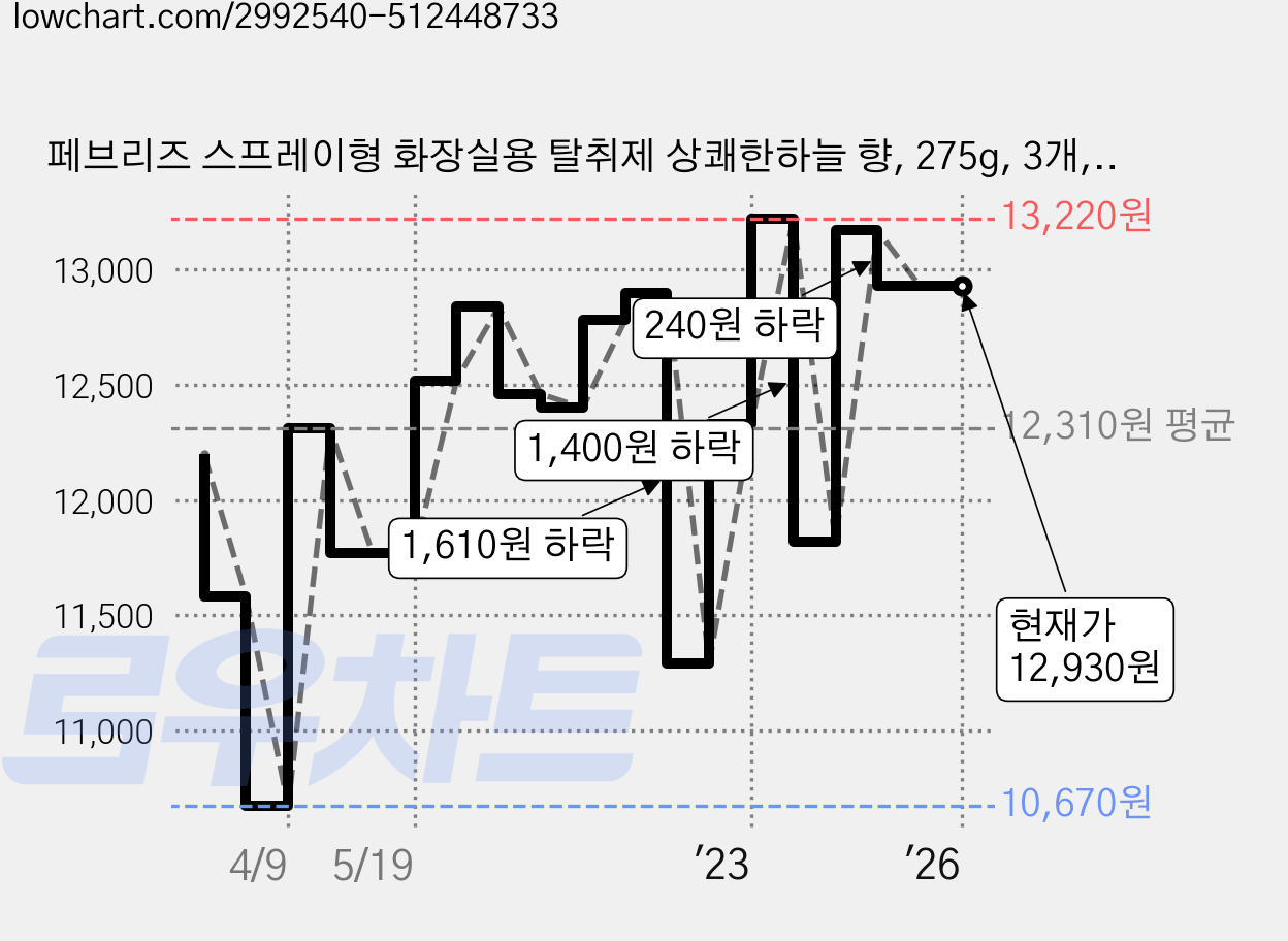 페브리즈 스프레이형 화장실용 탈취제 상쾌한하늘 향, 275g, 3개, 상쾌한하늘향 가격 변동 차트, 현재가 12,930원, 역대최저가