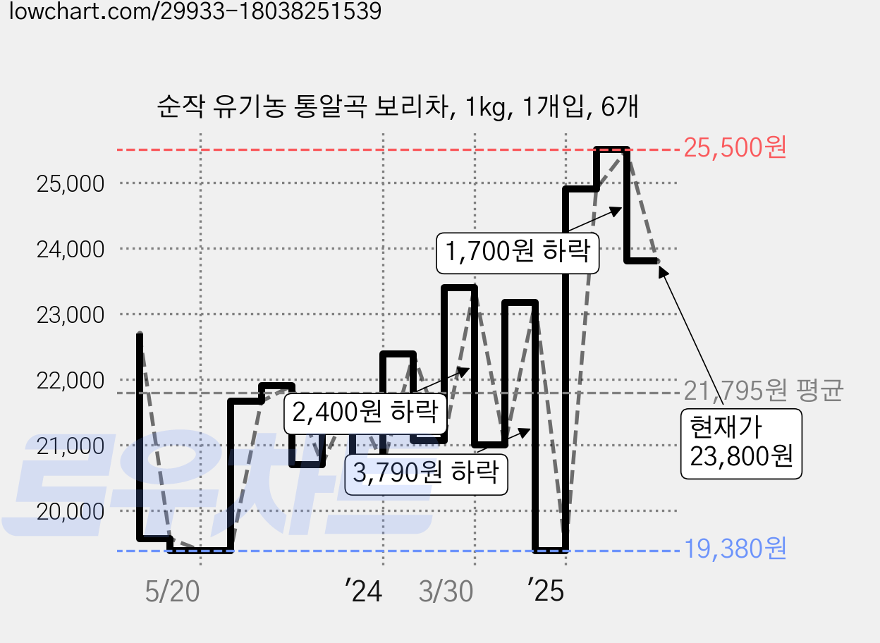 순작 유기농 통알곡 보리차, 1kg, 1개입, 6개 가격 변동 차트, 현재가 23,800원, 관측 최저가 17,590원