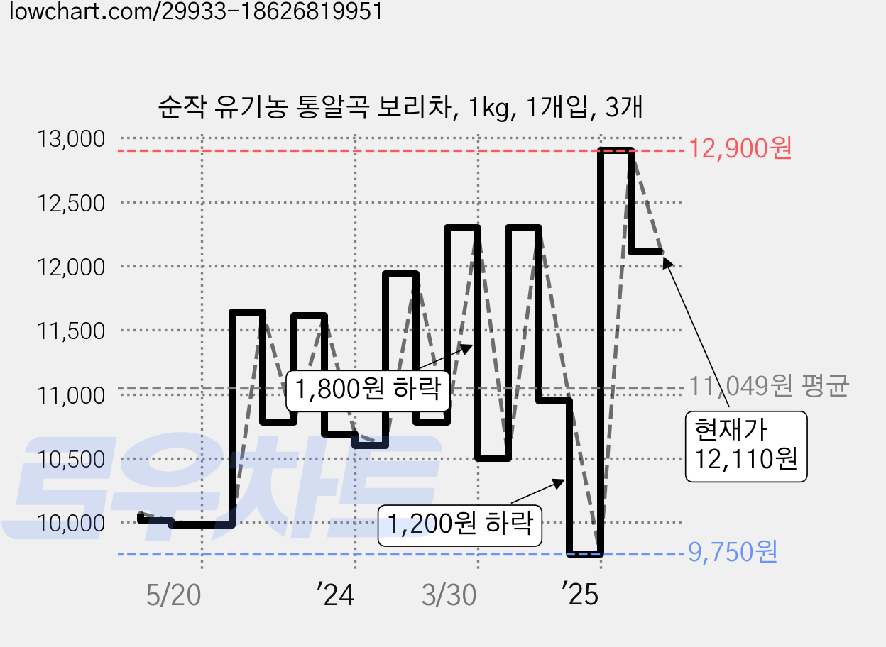 순작 유기농 통알곡 보리차, 1kg, 1개입, 3개 가격 변동 차트, 현재가 12,110원, 관측 최저가 9,750원