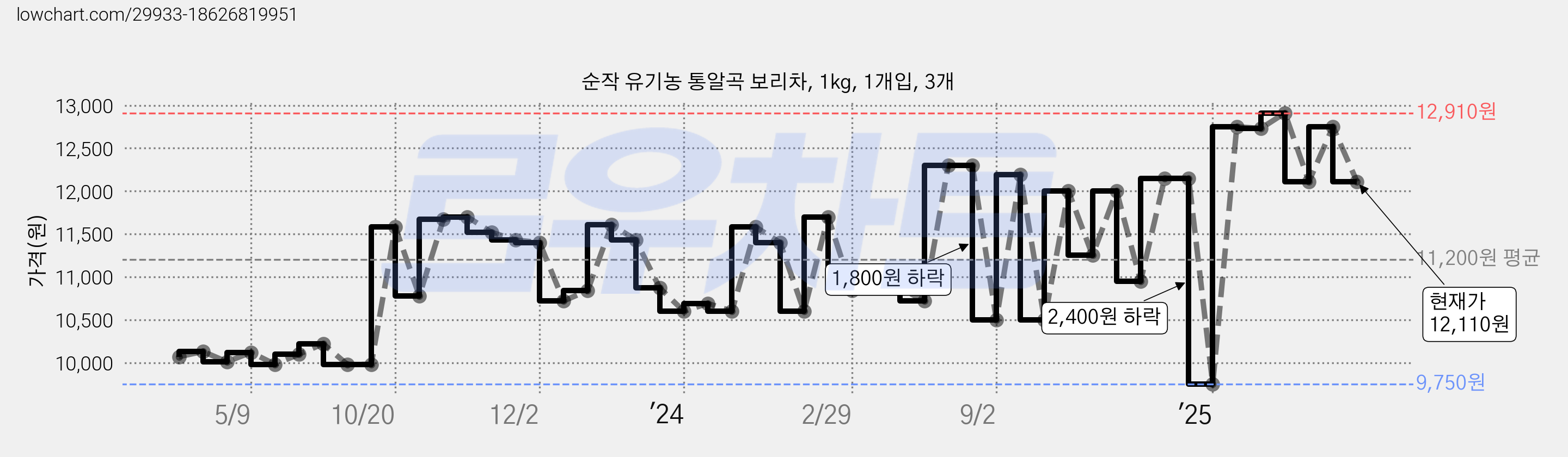 순작 유기농 통알곡 보리차, 1kg, 1개입, 3개 가격 변동 차트, 현재가 12,110원, 관측 최저가 9,750원