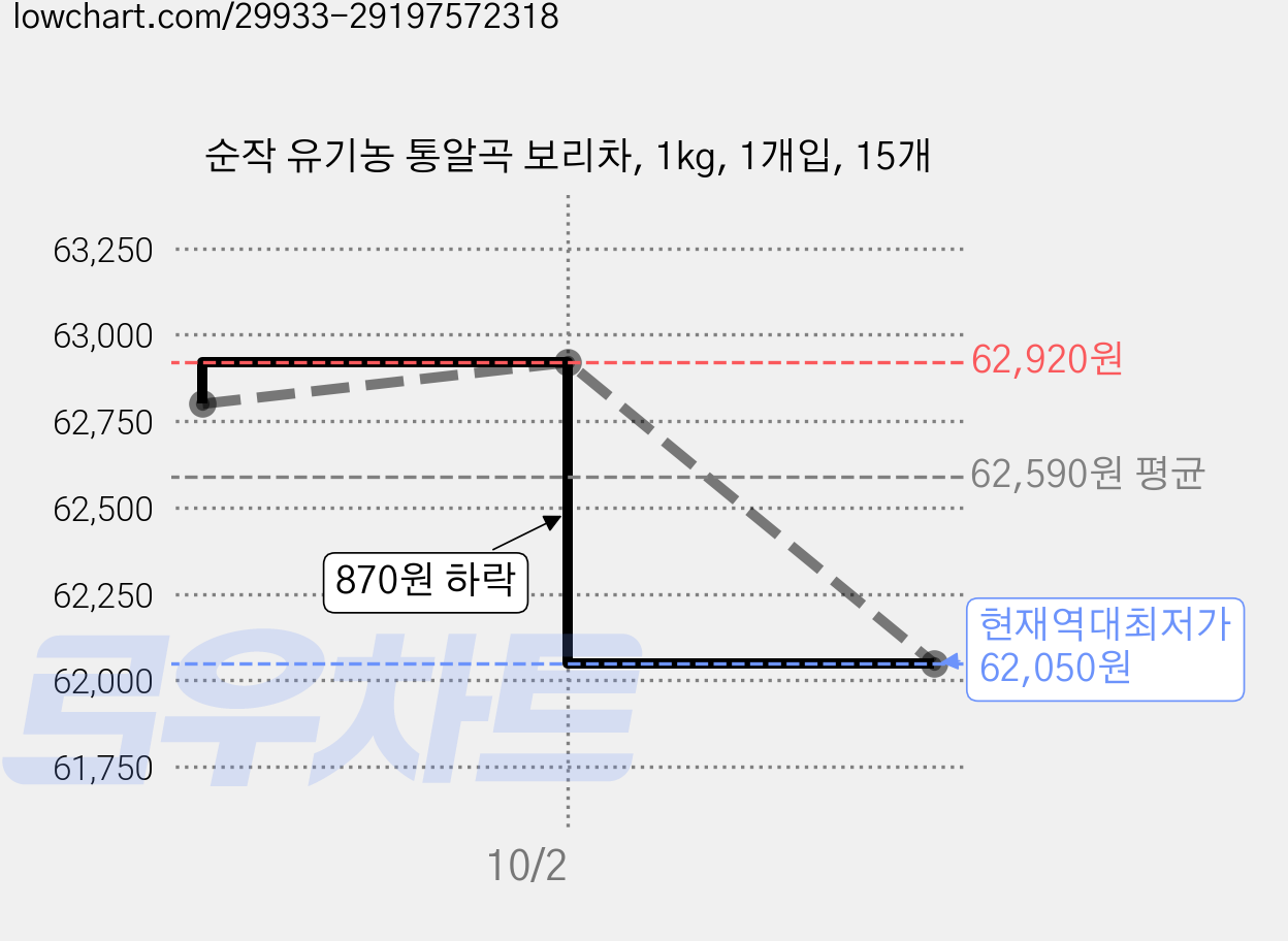순작 유기농 통알곡 보리차, 1kg, 1개입, 15개 가격 변동 차트, 현재가 62,050원, 역대최저가