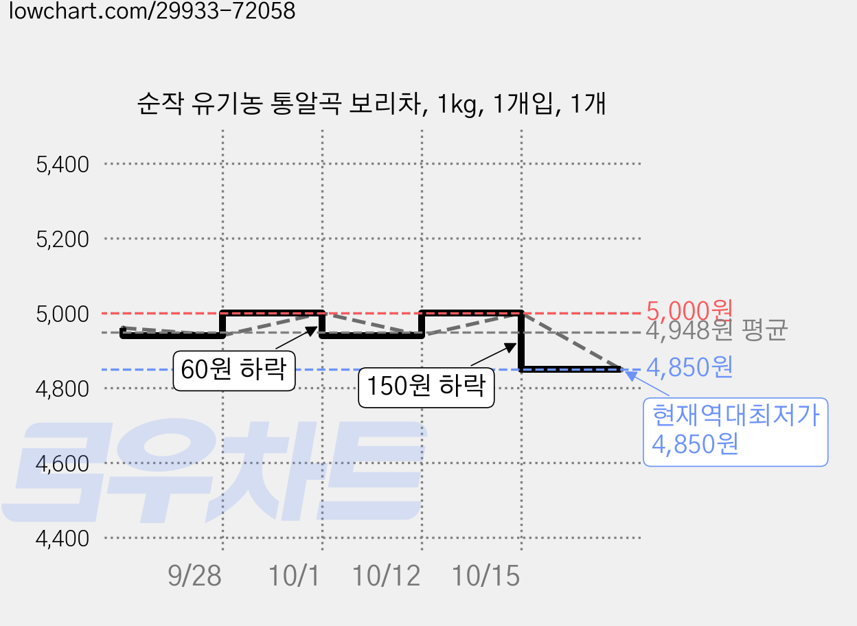 순작 유기농 통알곡 보리차, 1kg, 1개입, 1개 가격 변동 차트, 현재가 4,850원, 역대최저가