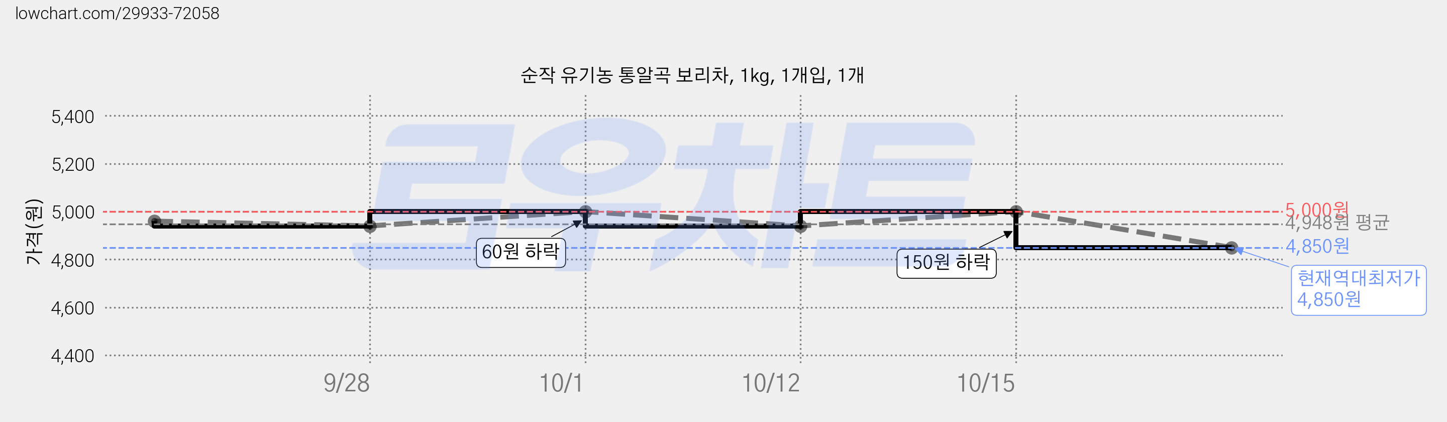 순작 유기농 통알곡 보리차, 1kg, 1개입, 1개 가격 변동 차트, 현재가 4,850원, 역대최저가
