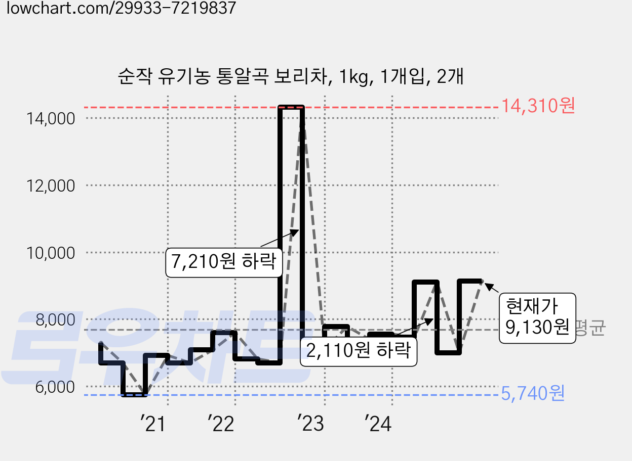 순작 유기농 통알곡 보리차, 1kg, 1개입, 2개 가격 변동 차트, 현재가 9,130원, 관측 최저가 5,740원
