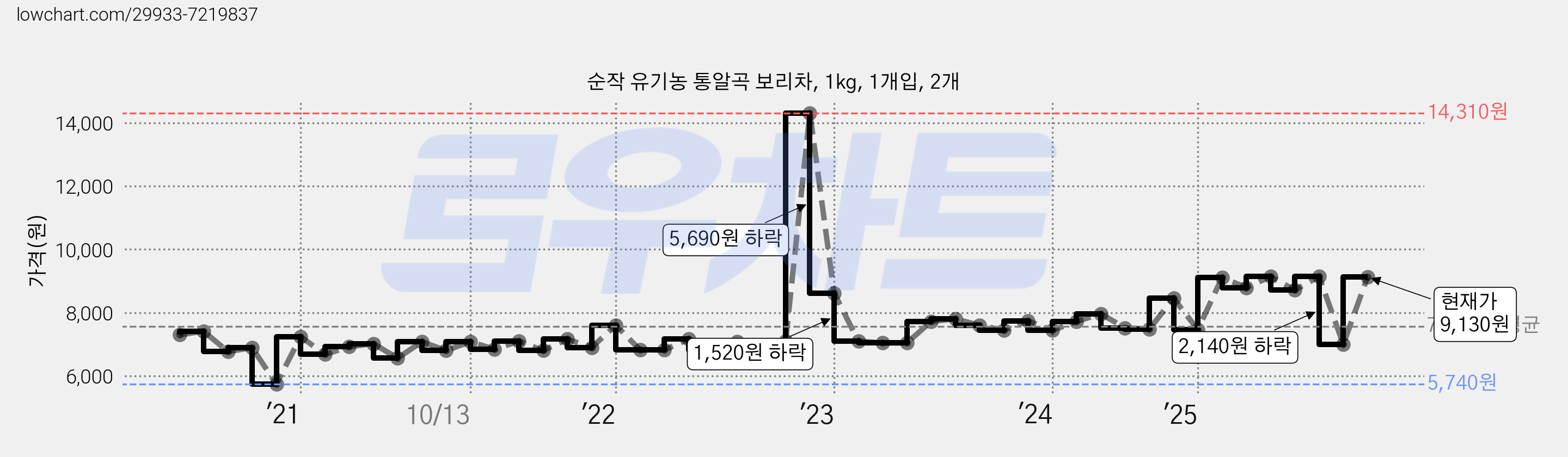 순작 유기농 통알곡 보리차, 1kg, 1개입, 2개 가격 변동 차트, 현재가 9,130원, 관측 최저가 5,740원