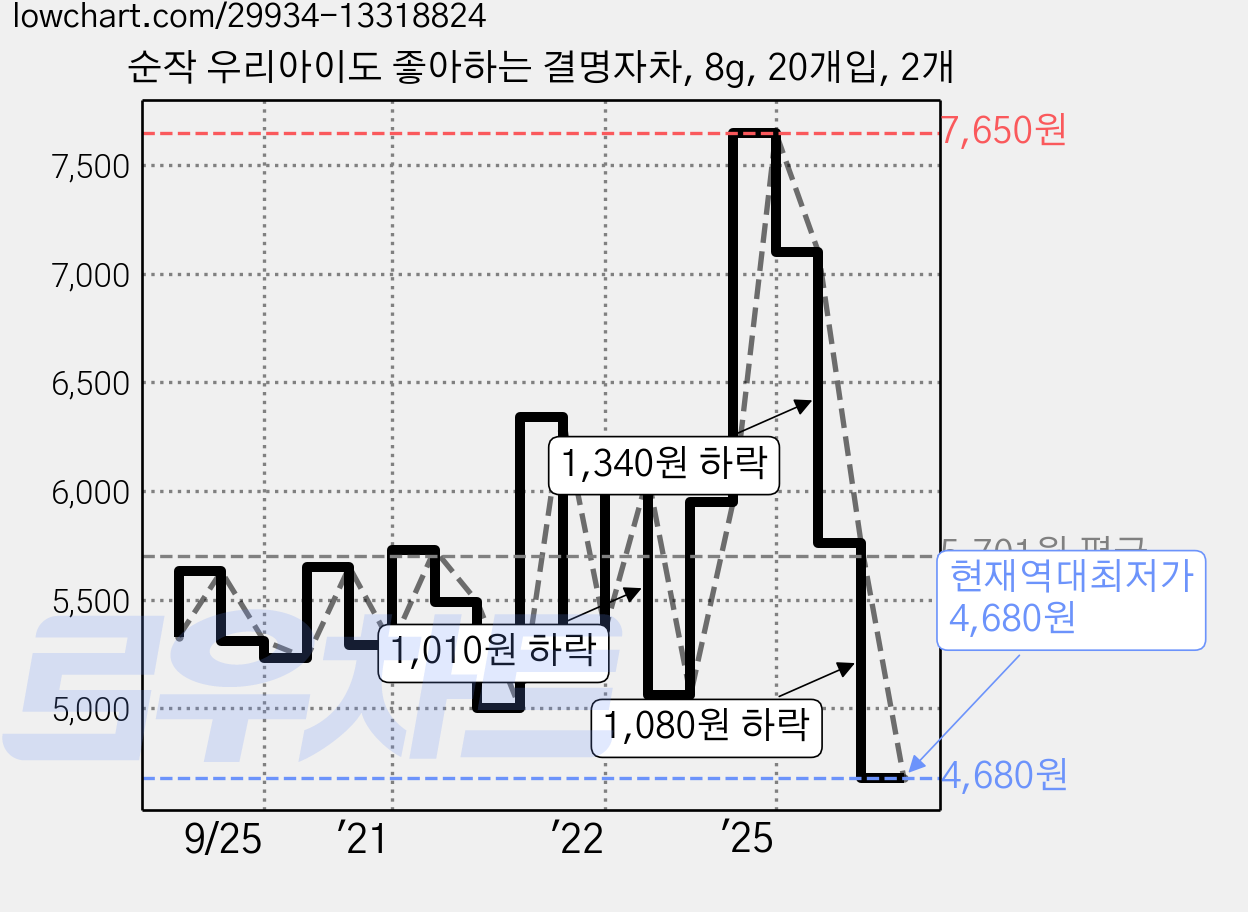 순작 우리아이도 좋아하는 결명자차, 8g, 20개입, 2개 가격 변동 차트, 현재가 4,680원, 역대최저가