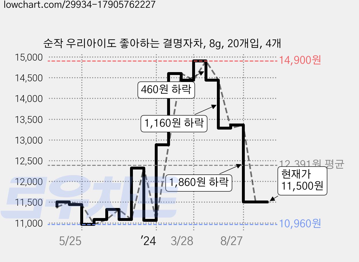 순작 우리아이도 좋아하는 결명자차, 8g, 20개입, 4개 가격 변동 차트, 현재가 11,500원, 관측 최저가 10,360원