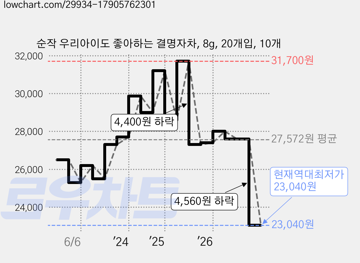 순작 우리아이도 좋아하는 결명자차, 8g, 20개입, 10개 가격 변동 차트, 현재가 23,040원, 역대최저가