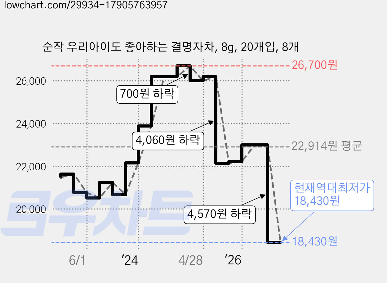 순작 우리아이도 좋아하는 결명자차, 8g, 20개입, 8개 가격 변동 차트, 현재가 18,430원, 역대최저가