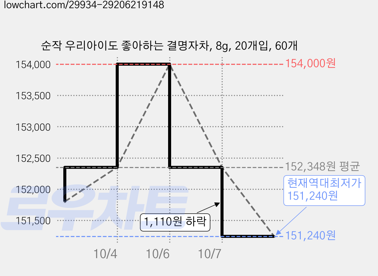 순작 우리아이도 좋아하는 결명자차, 8g, 20개입, 60개 가격 변동 차트, 현재가 151,240원, 역대최저가