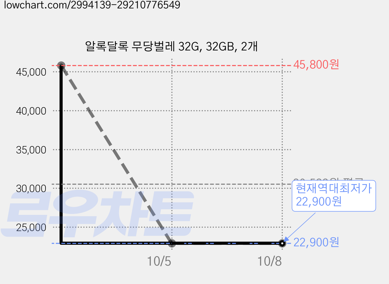 알록달록 무당벌레 32G, 32GB, 2개 가격 변동 차트, 현재가 22,900원, 역대최저가