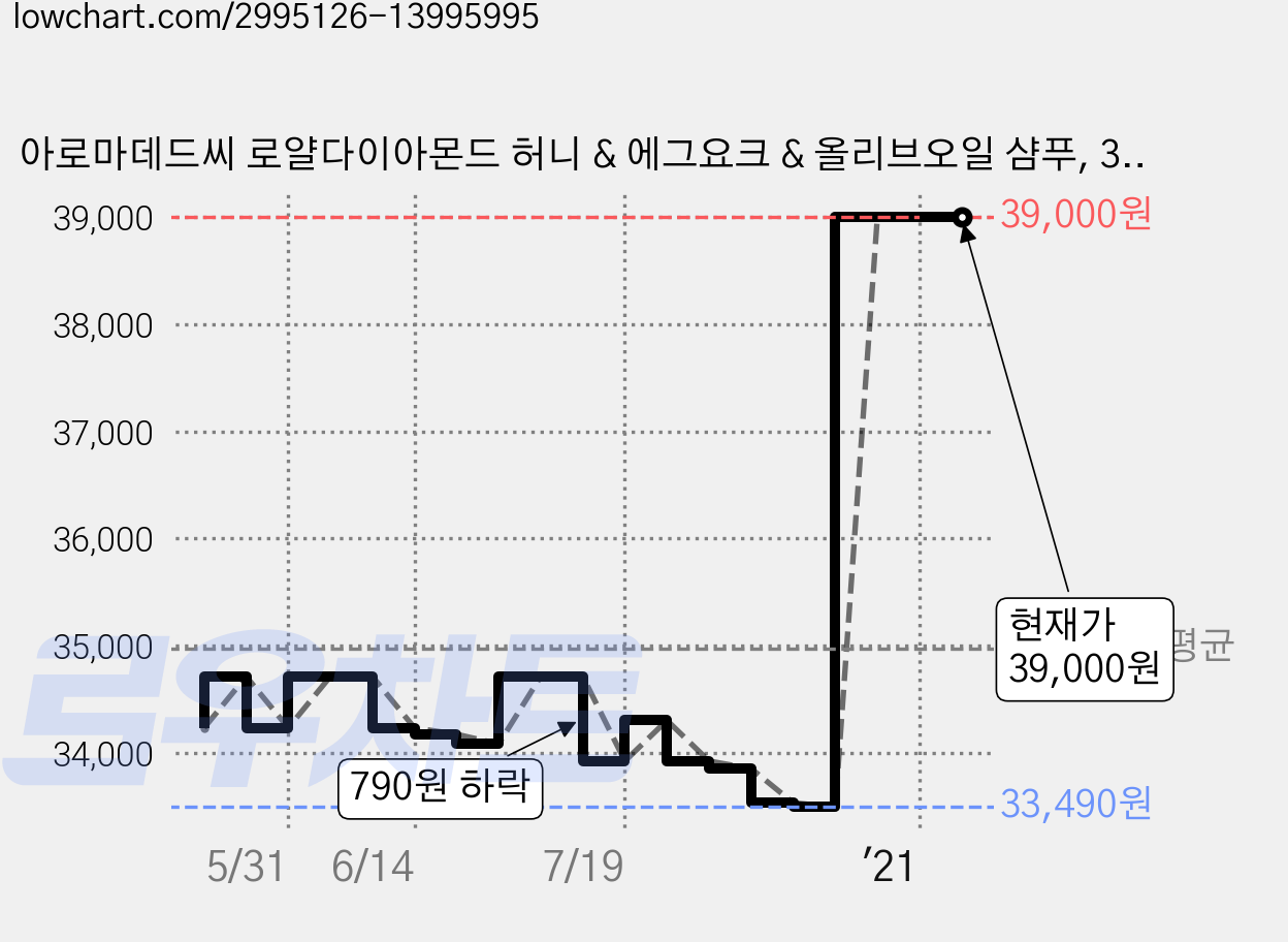 아로마데드씨 로얄다이아몬드 허니 & 에그요크 & 올리브오일 샴푸, 380ml, 1개 가격 변동 차트, 현재가 39,000원, 역대최저가