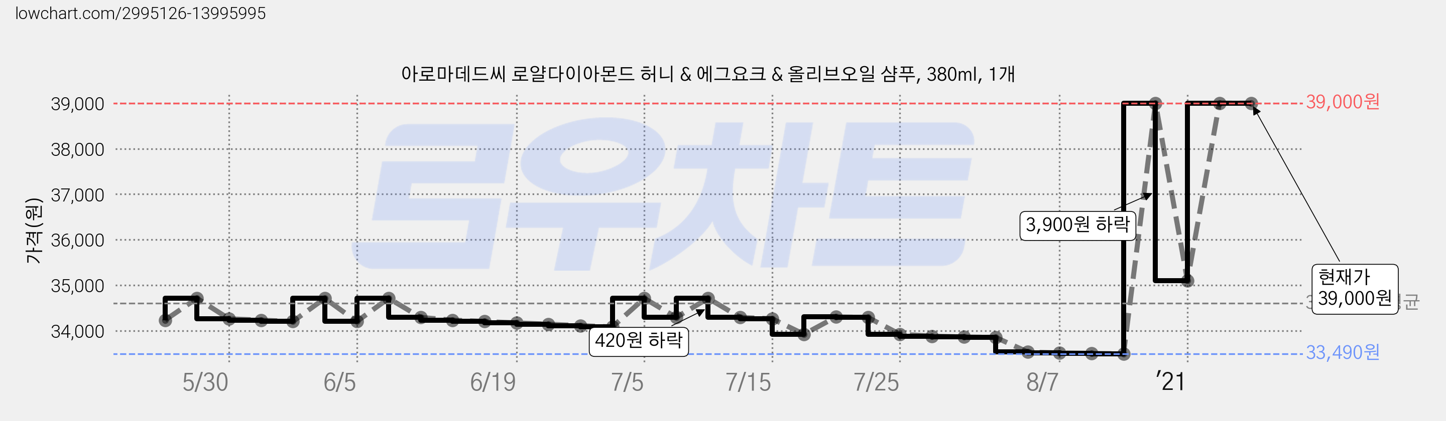 아로마데드씨 로얄다이아몬드 허니 & 에그요크 & 올리브오일 샴푸, 380ml, 1개 가격 변동 차트, 현재가 39,000원, 역대최저가