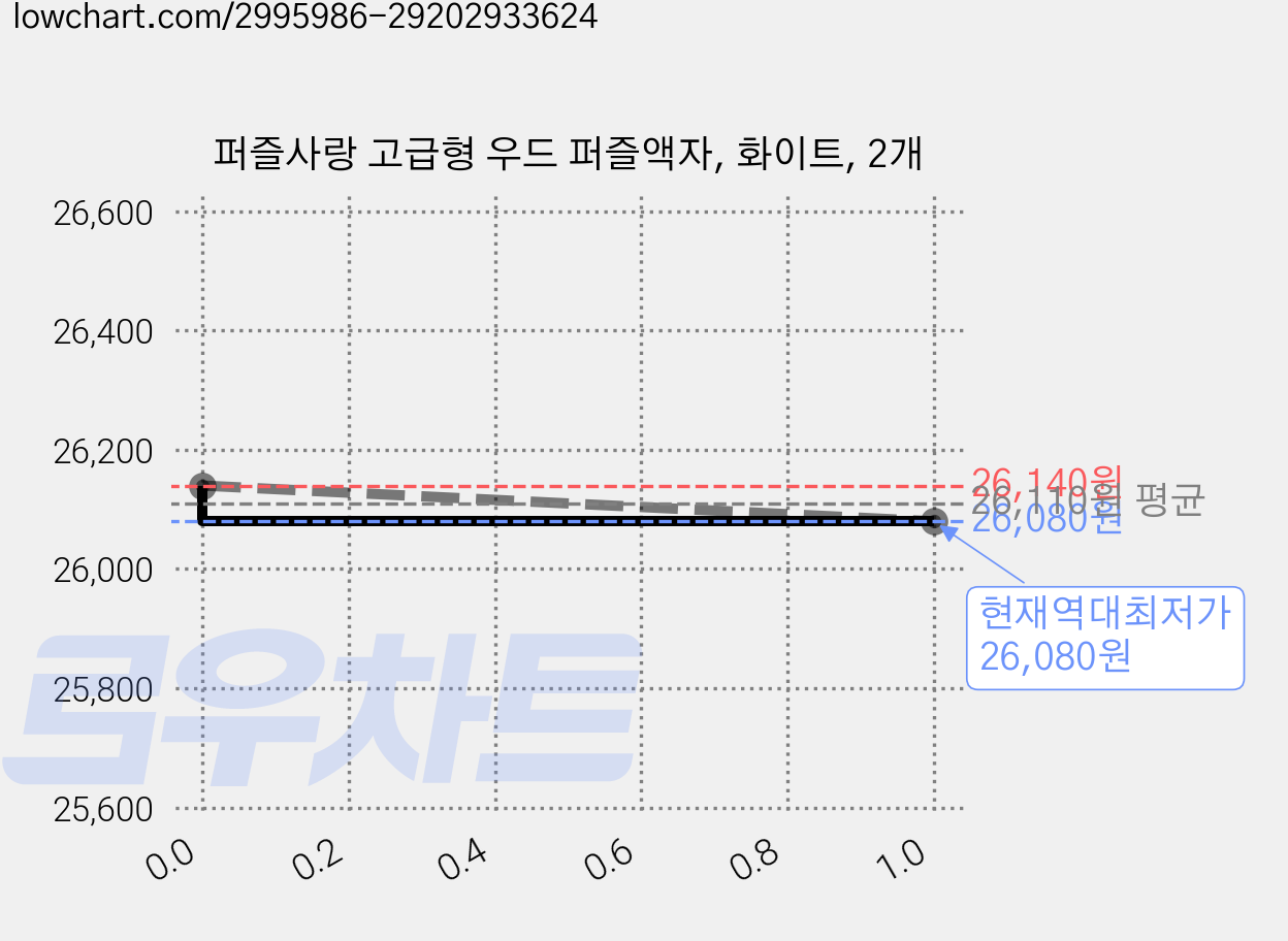퍼즐사랑 고급형 우드 퍼즐액자, 화이트, 2개 가격 변동 차트, 현재가 26,080원, 역대최저가