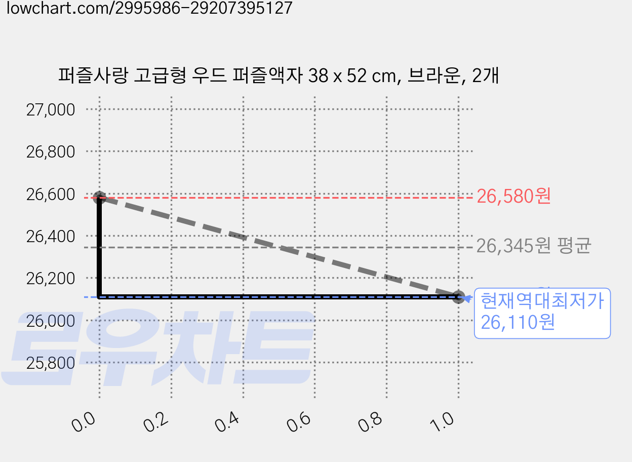 퍼즐사랑 고급형 우드 퍼즐액자 38 x 52 cm, 브라운, 2개 가격 변동 차트, 현재가 26,110원, 역대최저가