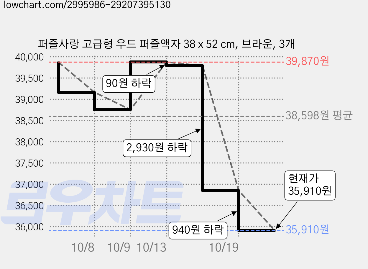 퍼즐사랑 고급형 우드 퍼즐액자 38 x 52 cm, 브라운, 3개 가격 변동 차트, 현재가 35,450원, 역대최저가
