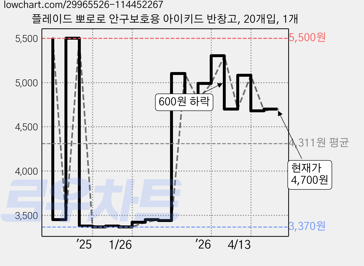 플레이드 뽀로로 안구보호용 아이키드 반창고, 20개입, 1개 가격 변동 차트, 현재가 4,700원, 관측 최저가 3,370원