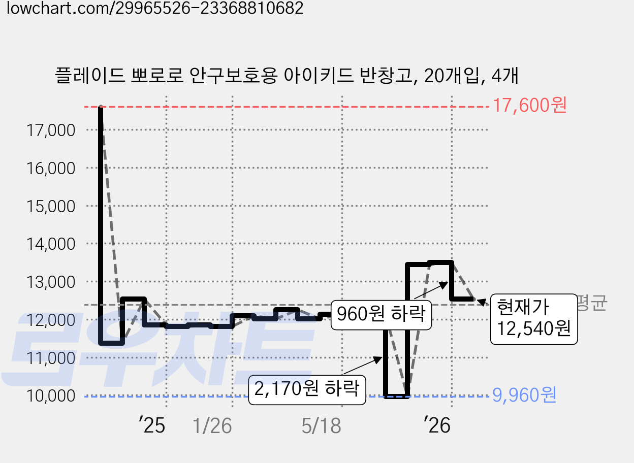 플레이드 뽀로로 안구보호용 아이키드 반창고, 20개입, 4개 가격 변동 차트, 현재가 12,540원, 관측 최저가 9,960원