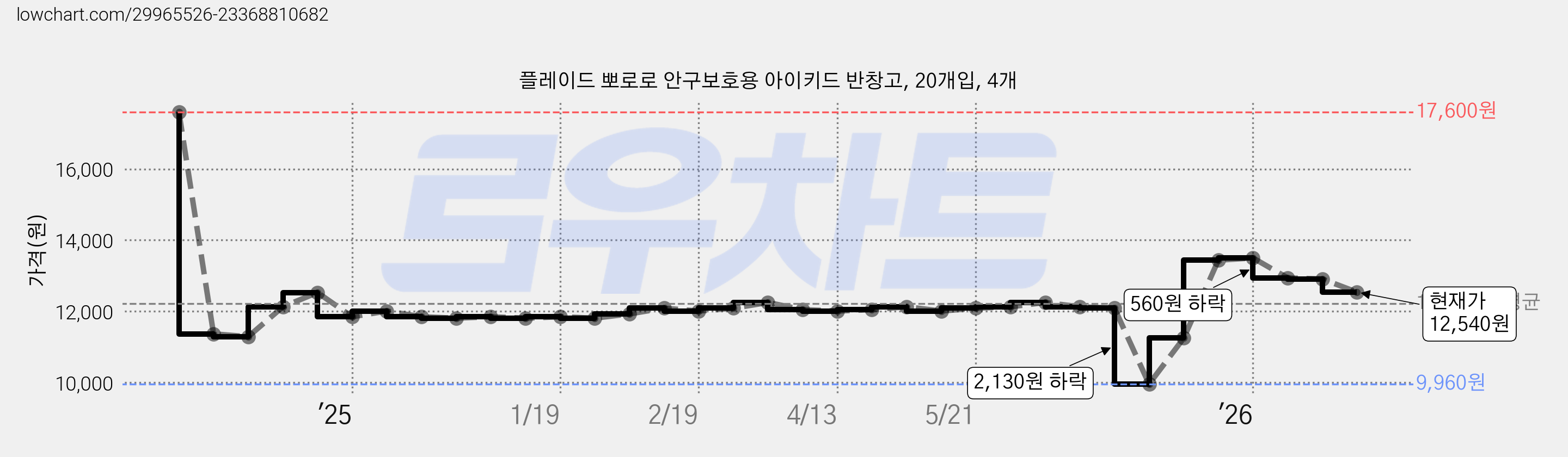 플레이드 뽀로로 안구보호용 아이키드 반창고, 20개입, 4개 가격 변동 차트, 현재가 12,540원, 관측 최저가 9,960원