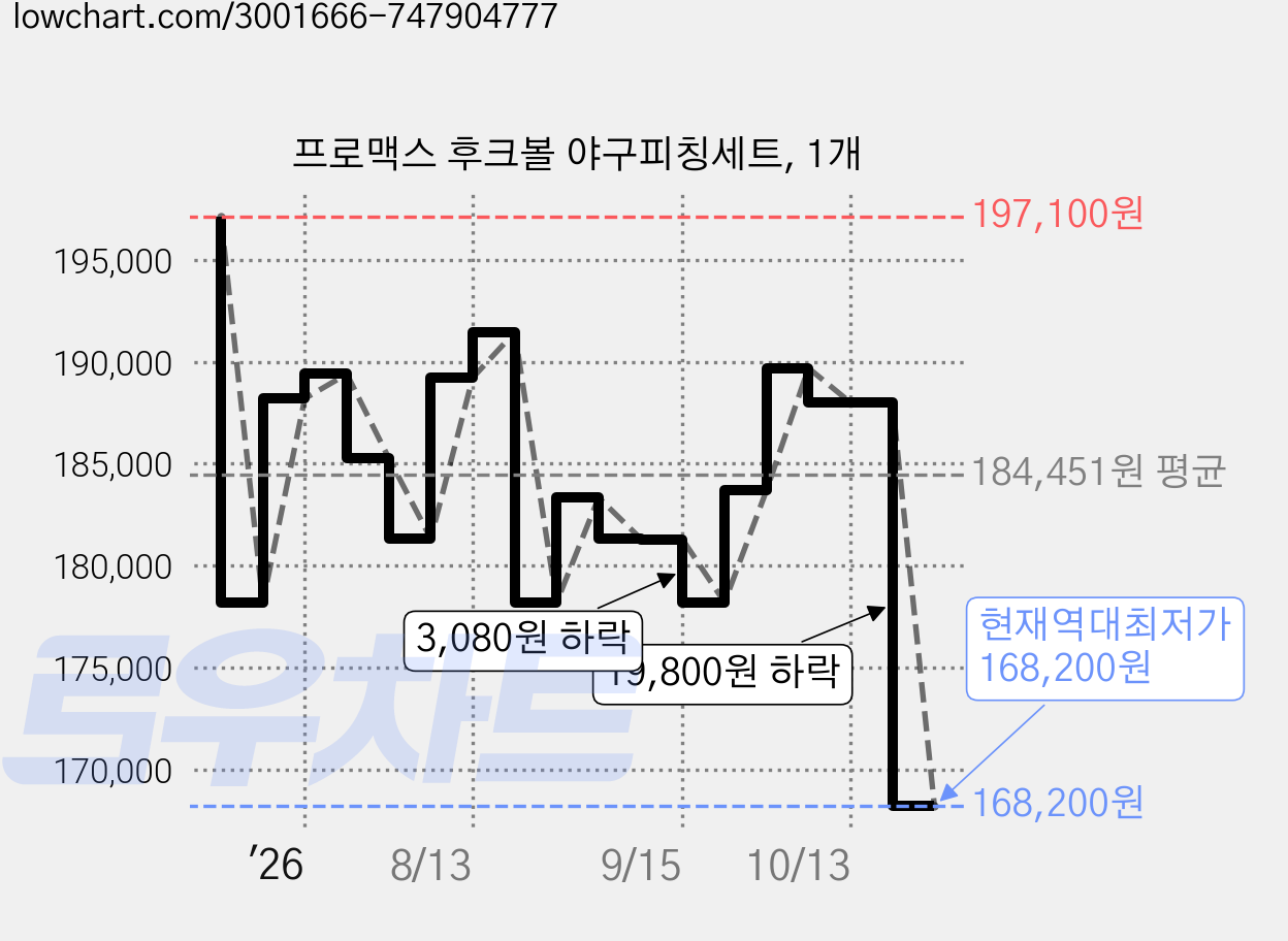 프로맥스 후크볼 야구피칭세트, 1개 가격 변동 차트, 현재가 168,200원, 역대최저가