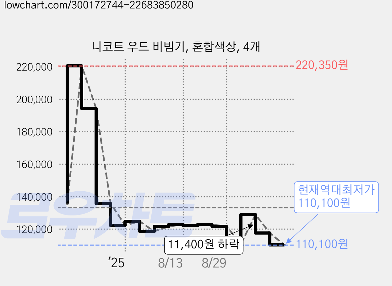 니코트 우드 비빔기, 혼합색상, 4개 가격 변동 차트, 현재가 110,100원, 역대최저가