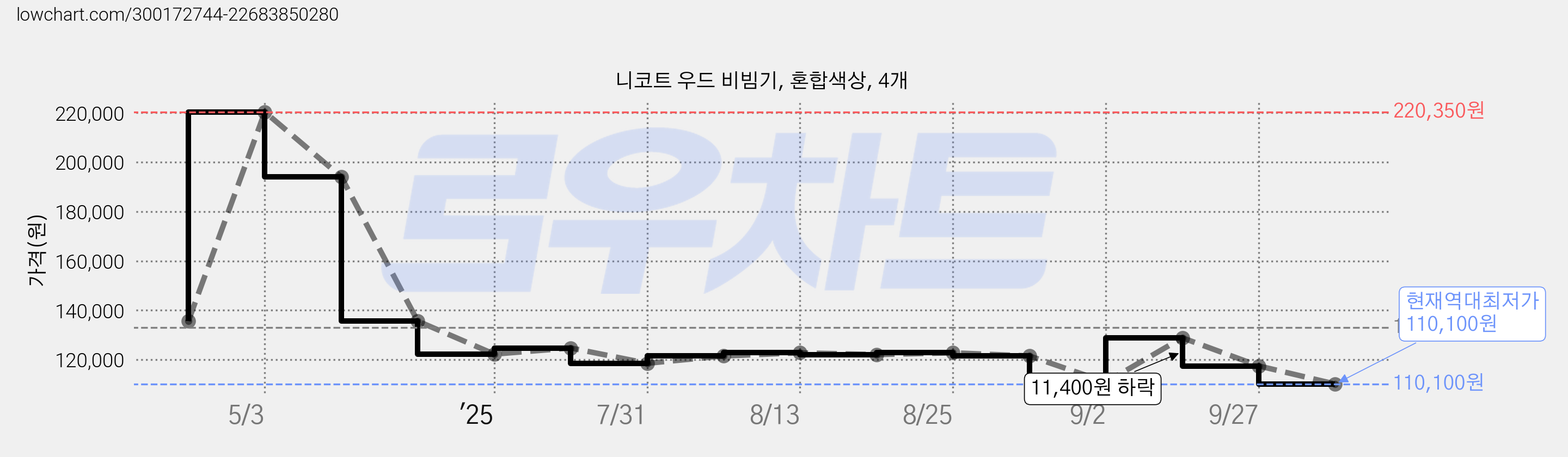 니코트 우드 비빔기, 혼합색상, 4개 가격 변동 차트, 현재가 110,100원, 역대최저가