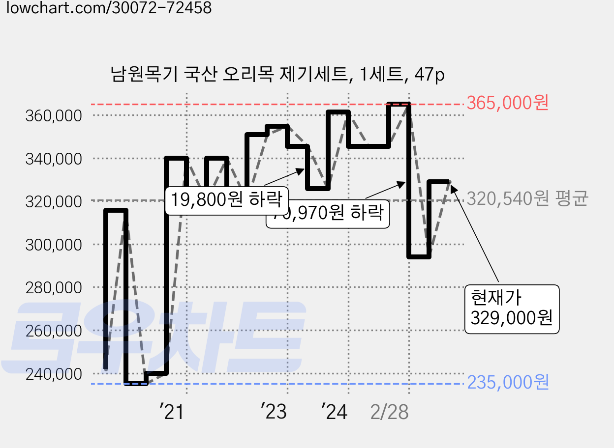 남원목기 국산 오리목 제기세트, 1세트, 47p 가격 변동 차트, 현재가 329,000원, 관측 최저가 235,000원