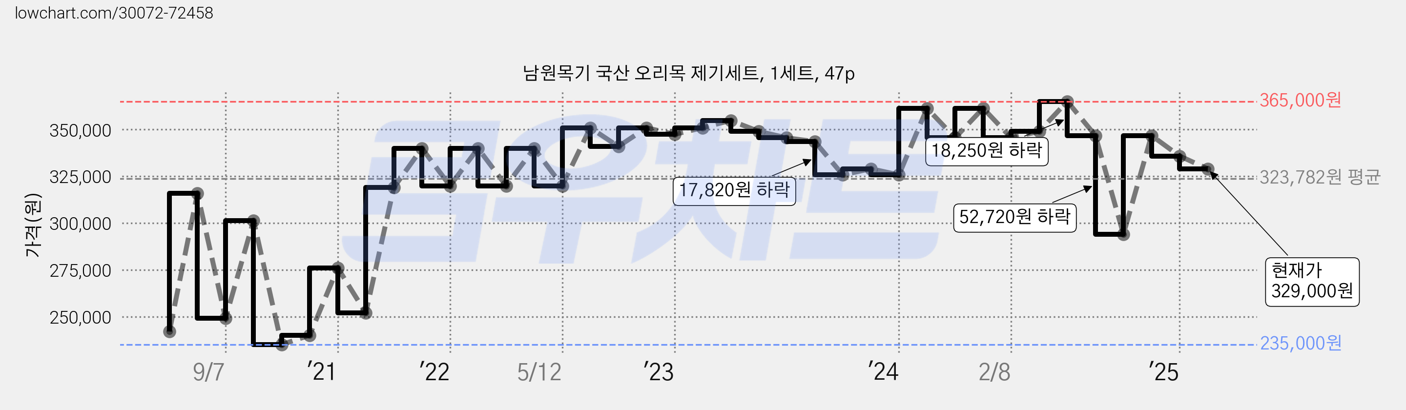 남원목기 국산 오리목 제기세트, 1세트, 47p 가격 변동 차트, 현재가 329,000원, 관측 최저가 235,000원