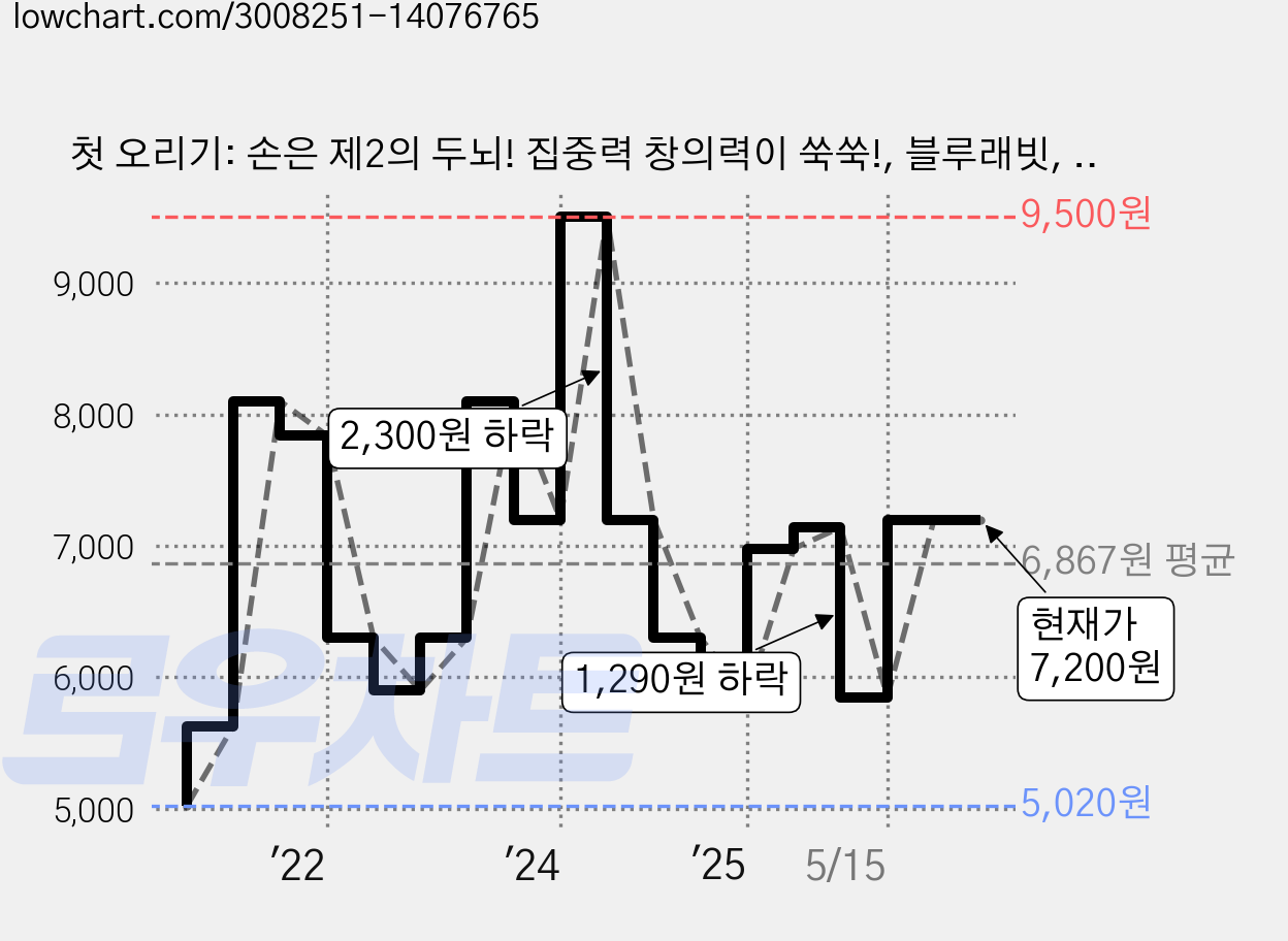 첫 오리기: 손은 제2의 두뇌! 집중력 창의력이 쑥쑥!, 블루래빗, 1권 가격 변동 차트, 현재가 7,200원, 관측 최저가 4,090원
