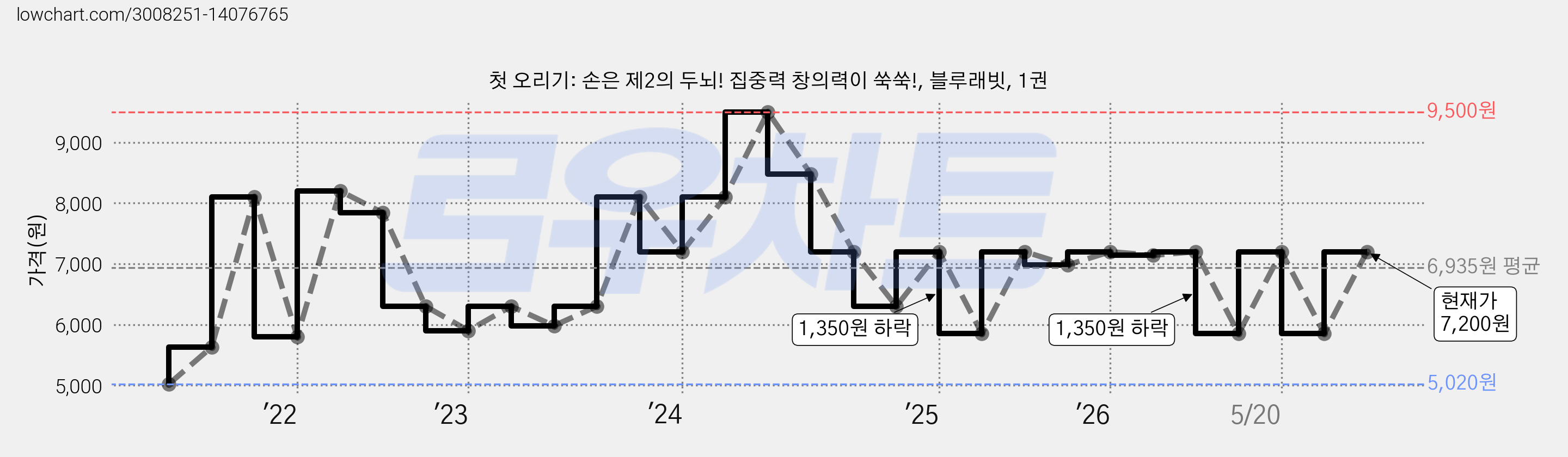 첫 오리기: 손은 제2의 두뇌! 집중력 창의력이 쑥쑥!, 블루래빗, 1권 가격 변동 차트, 현재가 7,200원, 관측 최저가 4,090원